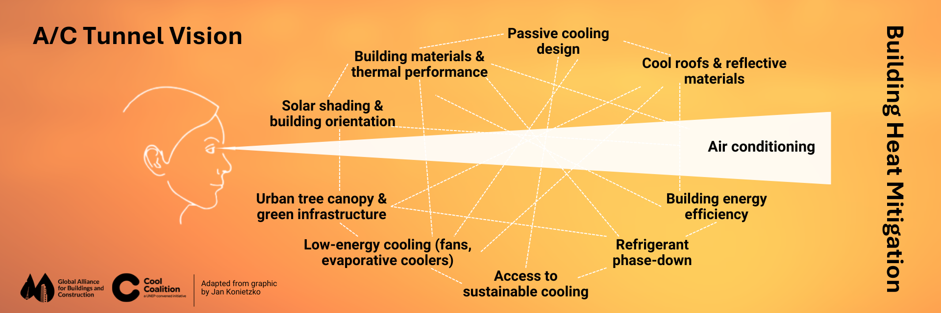 Diagram showing the "A/C Tunnel Vision" concept from GlobalABC. A silhouette of a human head in profile appears on the left side of an orange-to-yellow gradient background. A white tunnel shape extends from the head toward the right, with "Air conditioning" positioned at the tunnel's exit. The diagram illustrates how various cooling strategies and building heat mitigation approaches—including passive cooling design, cool roofs, urban tree canopy, low-energy cooling systems, building energy efficiency, refrigerant phase-down, and sustainable cooling access—all converge toward or connect to air conditioning as a central solution. Dotted lines show relationships between the different strategies. Credit line reads "Adapted from graphic by Jan Konietzko" with the GlobalABC and Cool Coalition logos.