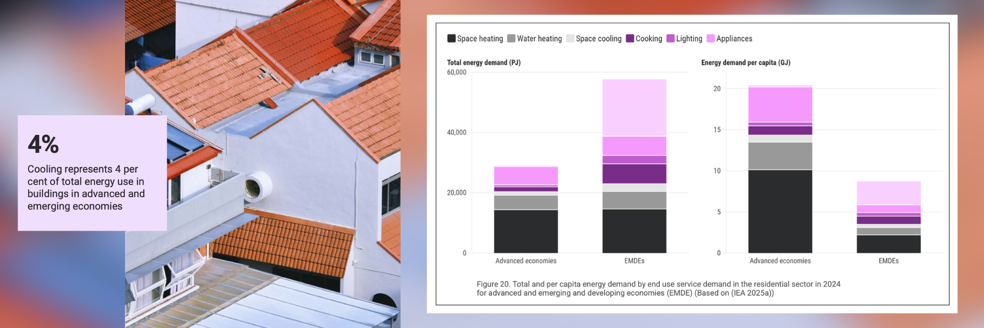 nfographic combining an aerial photograph of residential buildings with orange/red tile roofs alongside a stacked bar chart. The text "4%" highlights that cooling represents 4 per cent of total energy use in buildings in advanced and emerging economies. The chart (Figure 20) displays total and per capita energy demand by end use service in the residential sector for 2024, comparing advanced economies and EMDEs (emerging and developing economies). Categories shown include space heating (black), water heating (grey), space cooling (purple), cooking (pink), lighting (pink), and appliances (light pink). Advanced economies show higher total energy demand, while EMDEs show higher per capita demand in some categories. (Based on IEA 2025a.)