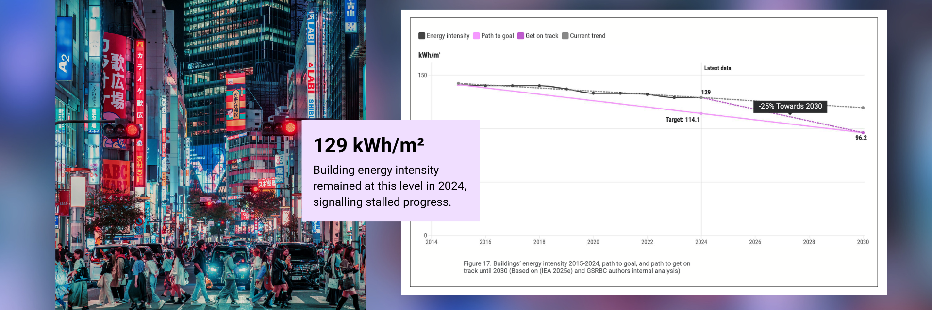 Composite image pairing a photograph of a crowded, neon-lit urban street (Tokyo) with pedestrians and vibrant signage on the left, and a line graph on the right. The graph shows building energy intensity from 2014 to 2030 in kWh/m², with the current 2024 level at 129 kWh/m², a target of 96.2 by 2030 (representing a 25 per cent reduction), and a goal of 114.1. Three trend lines illustrate "Energy intensity," "Path to goal," and "Current trend," indicating that progress has stalled. The accompanying text states: "129 kWh/m²: Building energy intensity remained at this level in 2024, signalling stalled progress." (Figure 17, based on IEA 2025e and GSRBC authors' internal analysis.)